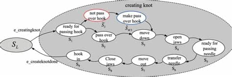 27: State transition diagram for grasping suture tail ...
