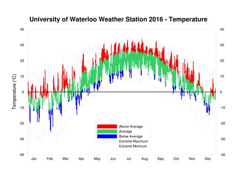 University Of Waterloo Weather Station Blog 2016 Summary