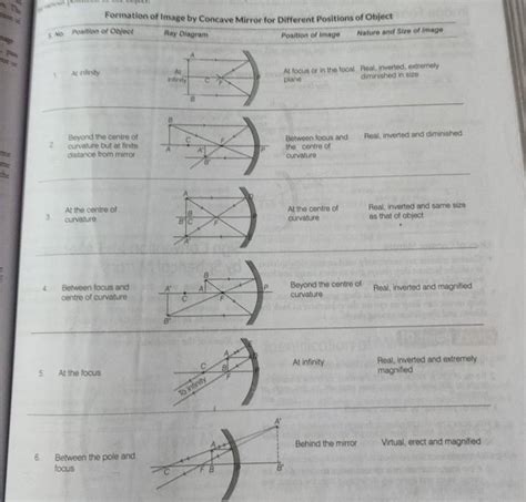 Formation Of Tmage By Concave Mirror For Different Positions Of Object At