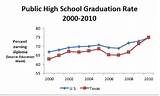 Texas High School Graduation Rate