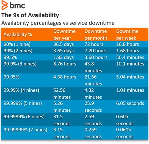 Reliability Vs Availability Whats The Difference Bmc Software Blogs