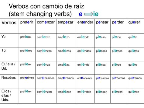 Ppt Verbos Con Cambio De Raíz Stem Changing Verbs Powerpoint