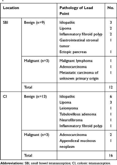 Table 2 From Intussusception In Adults A Retrospective Review From A