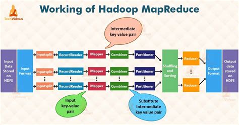 Phases Of Mapreduce How Hadoop Mapreduce Works Techvidvan