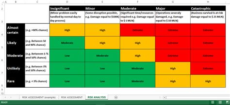 Risk Assessment Rag Status Excel Modèle Professionnel