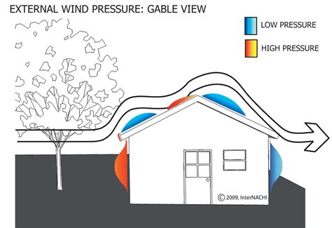 External Wind Pressure Inspection Gallery Internachi®