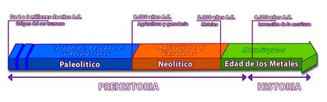 Eje Cronologico De La Prehistoria Eje Cronologico Etapas De La Historia