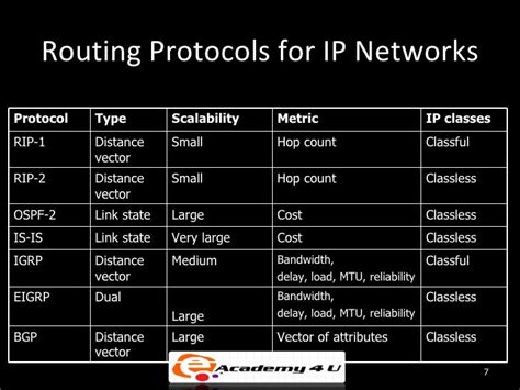 Internet Standard Routing Protocols