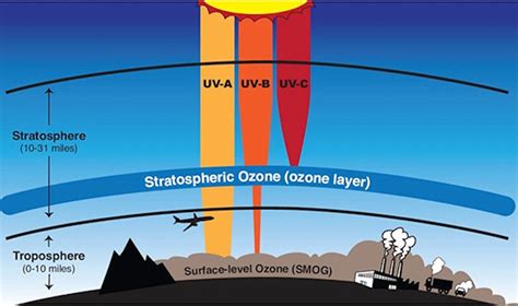 Is Earth's ozone layer still at risk? 5 questions…