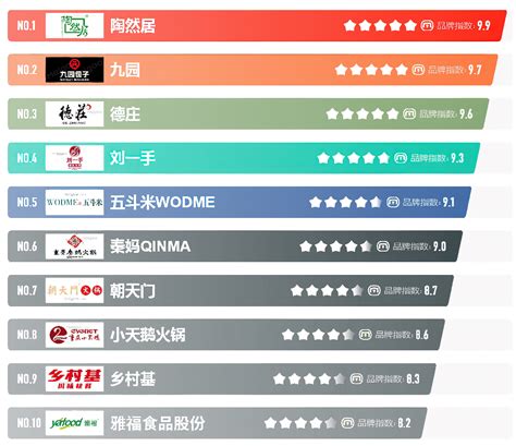 2022年重庆餐饮业排名前十名出炉，有你认识的团餐企业吗？品牌品类消费品
