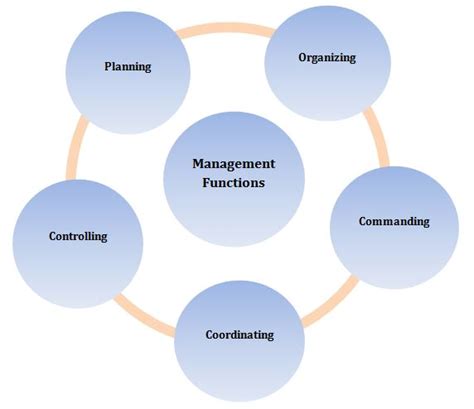 😝 4 Key Functions Of Management Key Management Functions 2022 11 01