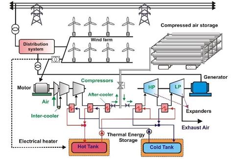 Simplified Diagram Of Distributed Compressed Air Energy Storage Download Scientific Diagram