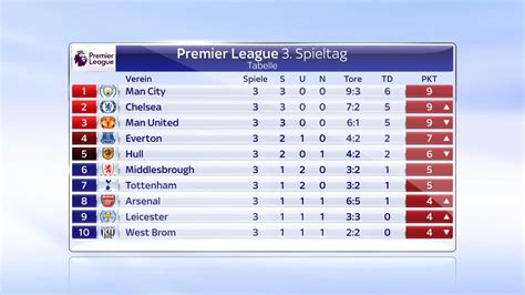 Consult the whole premier league match calendar and times at besoccer. Tabelle: Die Tabelle der Premier League nach dem 3