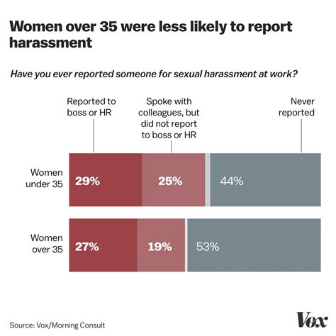 Metoo Across Generations Do Sexual Harassment Opinions Depend On Age Vox