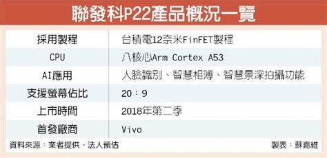Maybe you would like to learn more about one of these? 聯發科P22晶片 Vivo搶頭香 - 證券．權證 - 工商時報