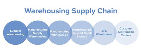Warehousing Supply Chain Importance Nandd Transportation