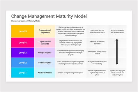 Change Management Maturity Model Powerpoint Template Nulivo Market