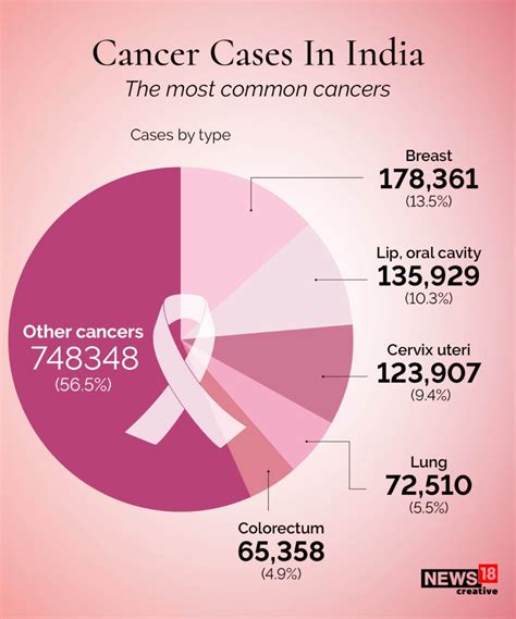 World Cancer Day 2021 All You Need To Know About Spread Of The Deadly