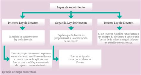 Mapa Mental De Las 3 Leyes De Newton Durana