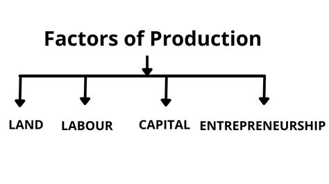 Factors Of Production Meaning And Classification Lets Learn