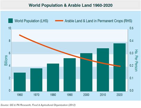 World Population and Arable Land 1996 - 2020 Chart