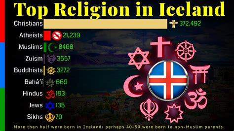 top religion population in iceland 1900 2100 religious population growth data player youtube