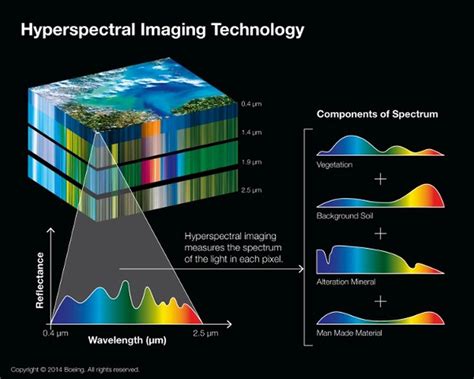 Scientists To Develop Hyperspectral Smartphone Camera