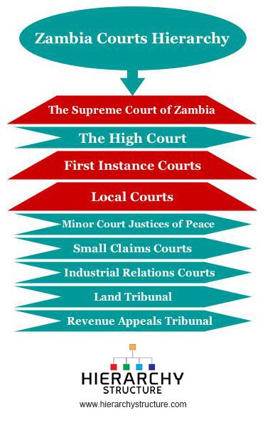As in most legal systems in malaysia itself, appointments are in the hands of the executive. Hierarchy of Courts in Zambia | Court Structure in Zambia