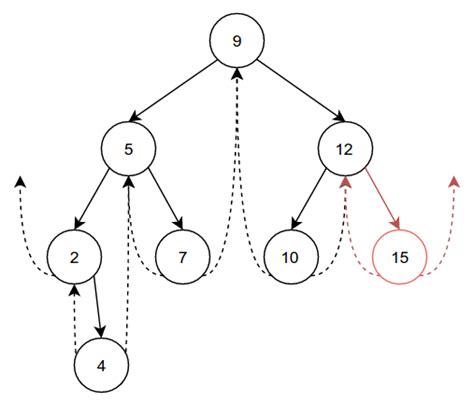 Threaded Binary Tree线索二叉树 · Swift Algorithm