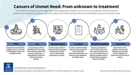 Cancer Of Low Survival And Unmet Need Initiative