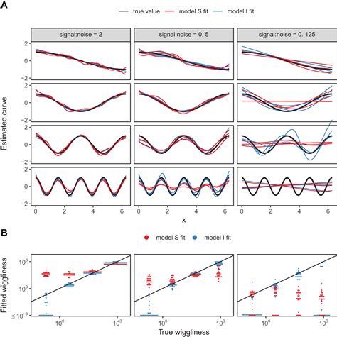 Hierarchical Generalized Additive Models In Ecology An Introduction