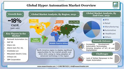 Hyper Automation Market Insights Size Trends And Growth Forecast To 2031