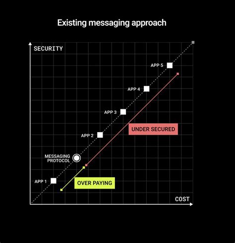 LayerZero Labs On Twitter All Other Messaging Protocols Choose A