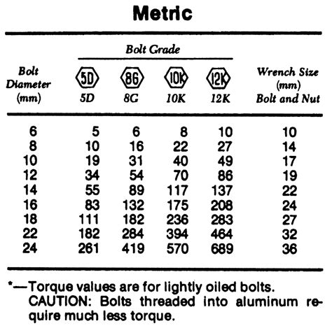 Metric Bolt Torque Chart Into Aluminum