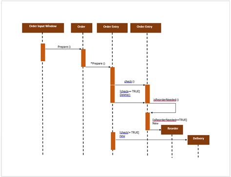 how to create a uml sequence diagram edraw picture riset