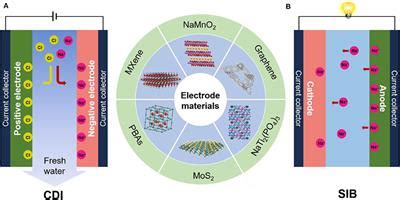 Frontiers | Exploration of Energy Storage Materials for Water