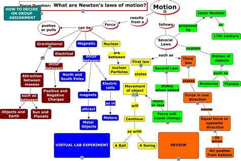 Concept Map Of Newton Laws Of Motion Newtons Laws Newtons Laws Of Motion Concept Map