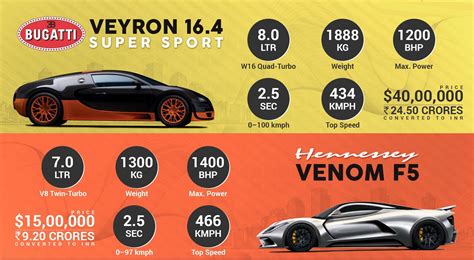 Bugatti Veyron Super Sport Vs Hennessey Venom F5 Infographics ‎wow