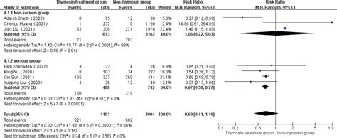 Efficacy Of Thymosin α 1 In Patients With Covid 19 A Systematic Review