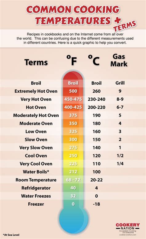 Common Cooking Temperatures And Terms By Cookery Nation Cooking Advice