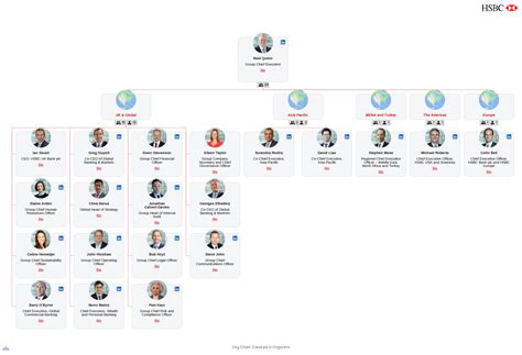 Hsbcs Organizational Structure Interactive Chart Organimi