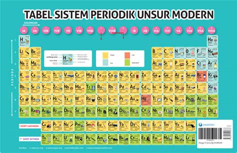 Klasifikasi Sistem Periodik Unsur Kimia Cara Membacanya Kimia Kelas