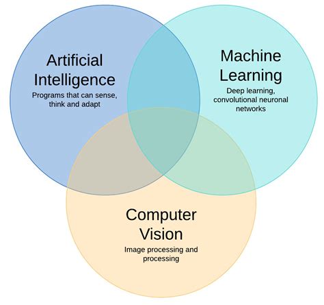 Artificial Intelligence Using Machine Learning And Computer Vision — Cucumber