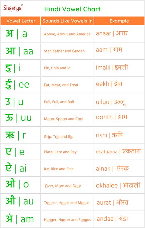 Gallery Of Hindi Alphabets Pronunciation Of Each Vowels And Consonants