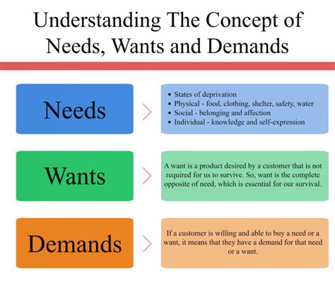 Difference Between Needs And Wants Core Differences