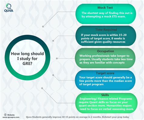 How long does it take to get gre results out? How long should I study for GRE? - Quva