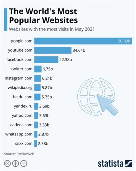 Chart The World S Most Popular Websites