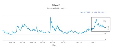 Bitcoin Volatility Index Bitvol Makes First Trade Coindesk