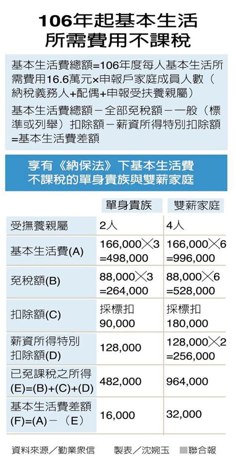 綜合所得稅 延期或分期 退稅 電子發票 檢舉. 首報族免驚 5月報稅懶人包 教你輕鬆精打細算 | 好房網News