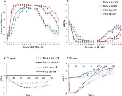 using signals associated with safety in avoidance learning computational model of sex